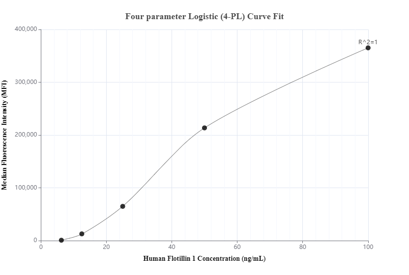 Cytometric bead array standard curve of MP00584-2, Flotillin 1 Recombinant Matched Antibody Pair, PBS Only. Capture antibody: 83598-3-PBS. Detection antibody: 83598-2-PBS. Standard: Ag7902. Range: 6.25-100 ng/mL.  